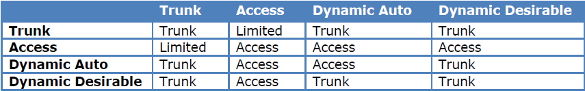 Trunk access. Отличия между access и Trunk cdbnxfvb.