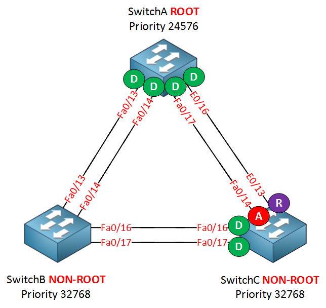 Span cisco. RSTP MSTP. Spanning Tree Protocol Cisco. STP И RSTP. Сеть RSTP.