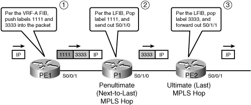 The Concept of PHP (Penultimate Hop Popping) – MPLS – IT Tips for Systems Network Administrators