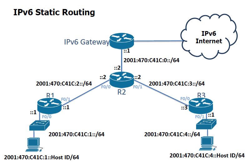 Network ipv6. Ipv4 схема. Ipv4 ipv6 баннера. Шлюз сети ipv6. Ipv6 статика Cisco.